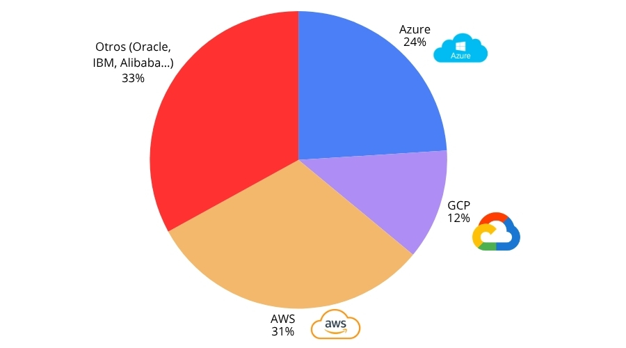 Cuotas de mercado cloud 2026: AWS vs Azure vs Google Cloud