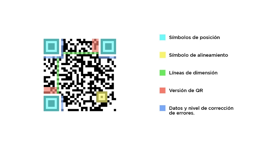 Cómo funciona un código QR: anatomía y lectura