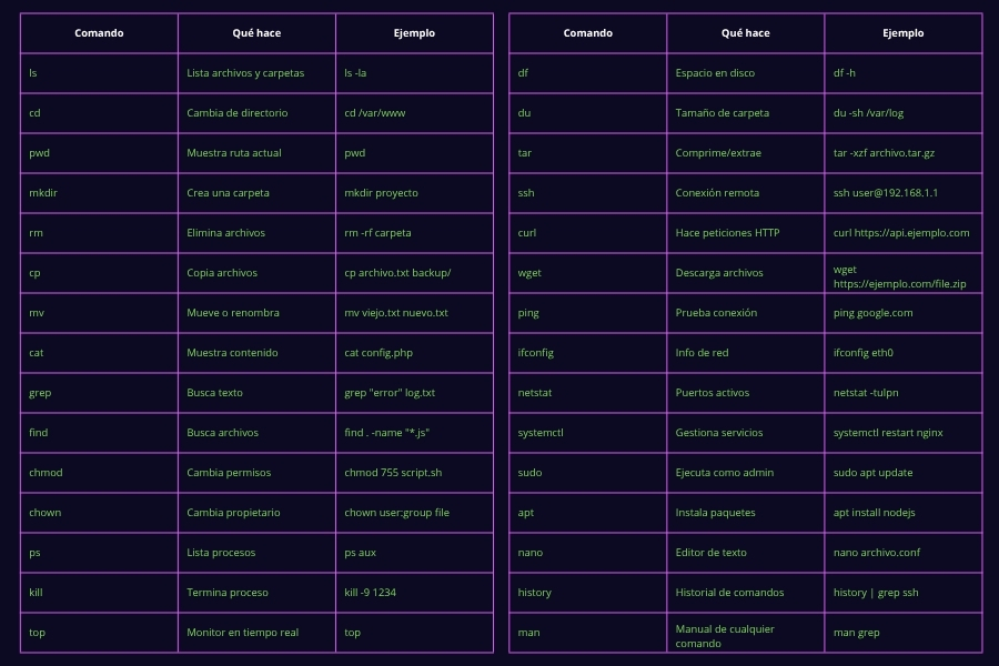 Cheat sheet de los 30 comandos de Linux más importantes