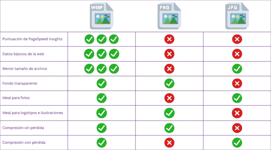 Comparativa de formatos de imagen: JPG, PNG y WebP