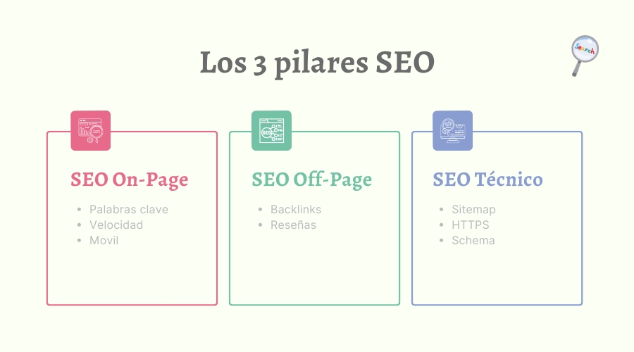 Los 3 pilares del SEO: On-Page, Off-Page y Técnico